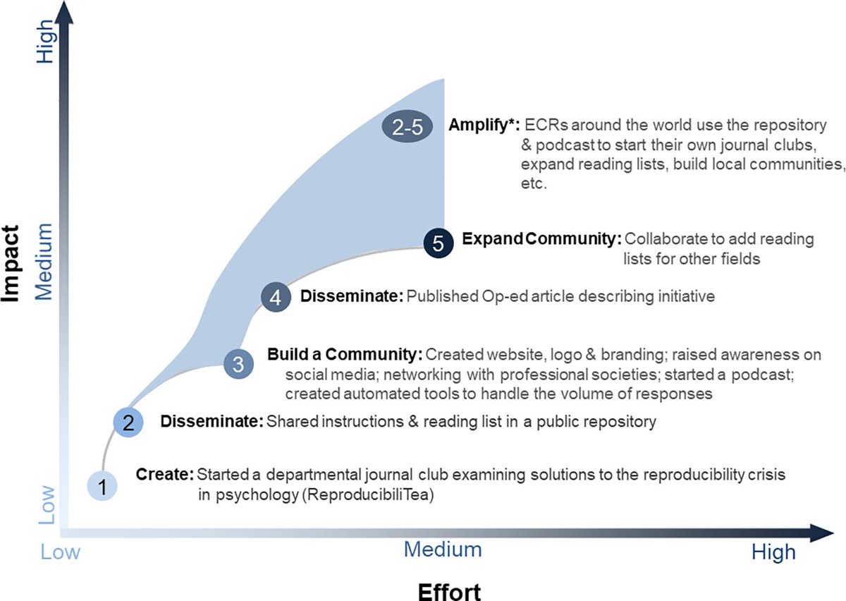 PLOSBiology's tweet photo. Early-career researchers are working to improve research culture and practice by addressing systemic challenges. This Consensus View from @T_Weissgerber &amp;co provides expert guidance for those who wish to empower the next generation of scientific leadership https://t.co/Z5Kqq1XlXY https://t.co/0766GX63vQ