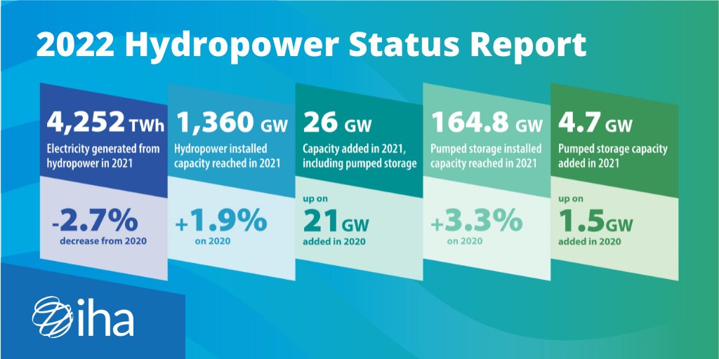 📈 In 2021 the planet added 4.7 GW of #PumpedStorageHydropower capacity, more than 3x the amount added in 2020. 

Find out more in the 2022 Hydropower Status Report: 
🖱️ hydropower.org/status-report 👈

#PumpedStorage #PumpedHydro #WithHydropower