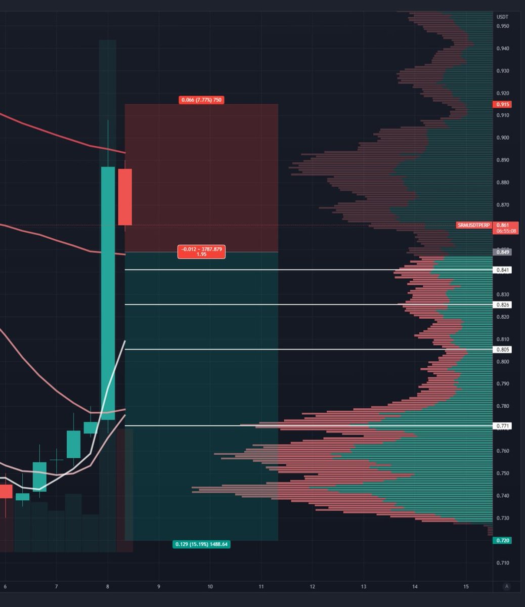 KinderCrypto's tweet photo. #TRB SHORT

Details and targets are on chart.
#trading #futures #Binance #CryptoSignals https://t.co/JU7Ky7D77v