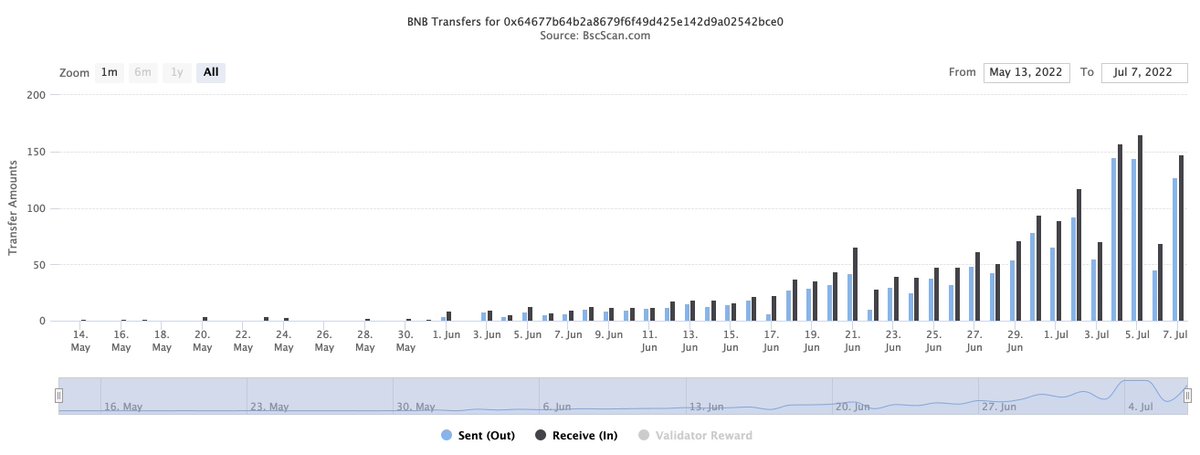 Really nice work @BNB2x_org 👏🏻

More people come in every day and the project grows at the right pace

✅ Fixed rate (no worries about inflation)
✅ Fast ROI
✅ Verified &amp; Audited
✅ Withdraw any time

bnb2x.org/r/0x12189FF0c4…

🔥💰🚀