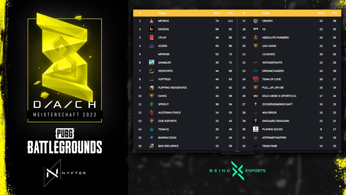 Ins Wochenende geht es mit einem Blick aufs Leaderboard der Ligaphase zur #BEINGSEASON3 🗒️

Es liegen noch viele Spieltage vor uns aber am Ende kommen nur die Top 16 💪 ins Finale der BEINGESPORTS <a href="/PUBG_DE/">PUBG: BATTLEGROUNDS Deutschland 🇩🇪</a> D/A/CH Meisterschaft 2022!

<a href="/Nyfter_com/">Nyfter</a> ist sicher im Finale😆