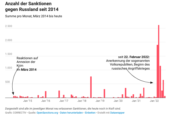 correctiv_org's tweet photo. Seit Beginn des Angriffskrieges kamen über 6500 Sanktionen gegen Russland dazu. Unser #Sanktionstracker bietet eine tagesaktuelle Übersicht über alle weltweit verhängten Sanktionen:
https://t.co/GIwKdpO51b https://t.co/G0CrSEVrnc