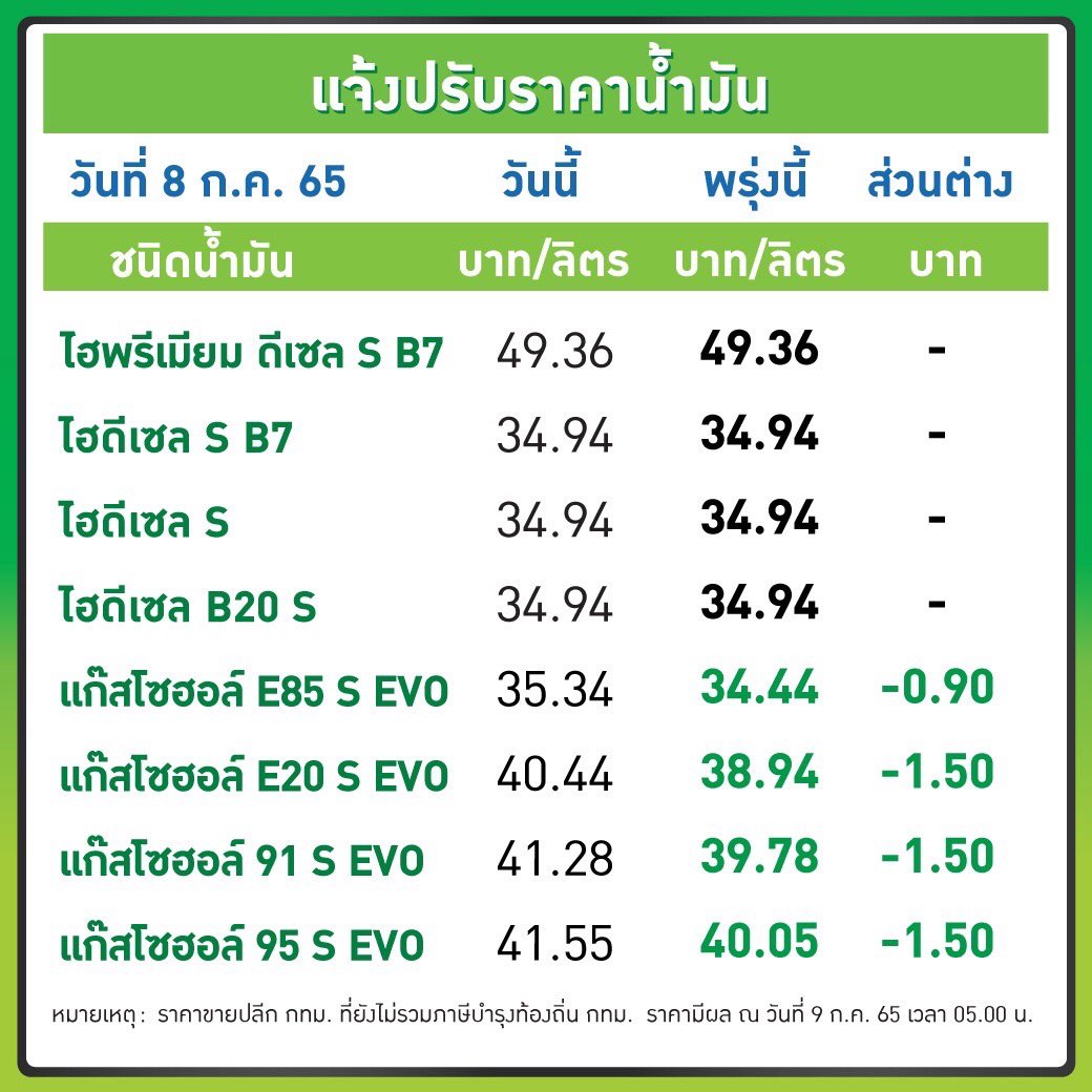 sopontalk's tweet photo. ข่าวดี น้ำมันลงอีก 1.50 บาท

PTT Station / บางจาก ปรับราคาขายปลีกน้ำมันกลุ่มเบนซินและแก๊สโซฮอล์ทุกชนิดลง 1.50 บาทต่อลิตร เว้น E85 ลดลง 0.90 บาทต่อลิตร ส่วนกลุ่มดีเซลทุกชนิด คงเดิม มีผล 9 ก.ค. 65 เวลา 05.00 น. เป็นต้นไป https://t.co/u8bw9yyKrJ