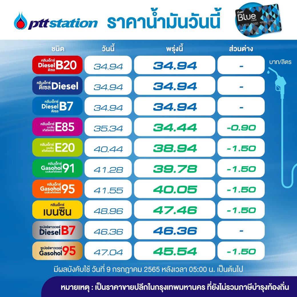sopontalk's tweet photo. ข่าวดี น้ำมันลงอีก 1.50 บาท

PTT Station / บางจาก ปรับราคาขายปลีกน้ำมันกลุ่มเบนซินและแก๊สโซฮอล์ทุกชนิดลง 1.50 บาทต่อลิตร เว้น E85 ลดลง 0.90 บาทต่อลิตร ส่วนกลุ่มดีเซลทุกชนิด คงเดิม มีผล 9 ก.ค. 65 เวลา 05.00 น. เป็นต้นไป https://t.co/u8bw9yyKrJ