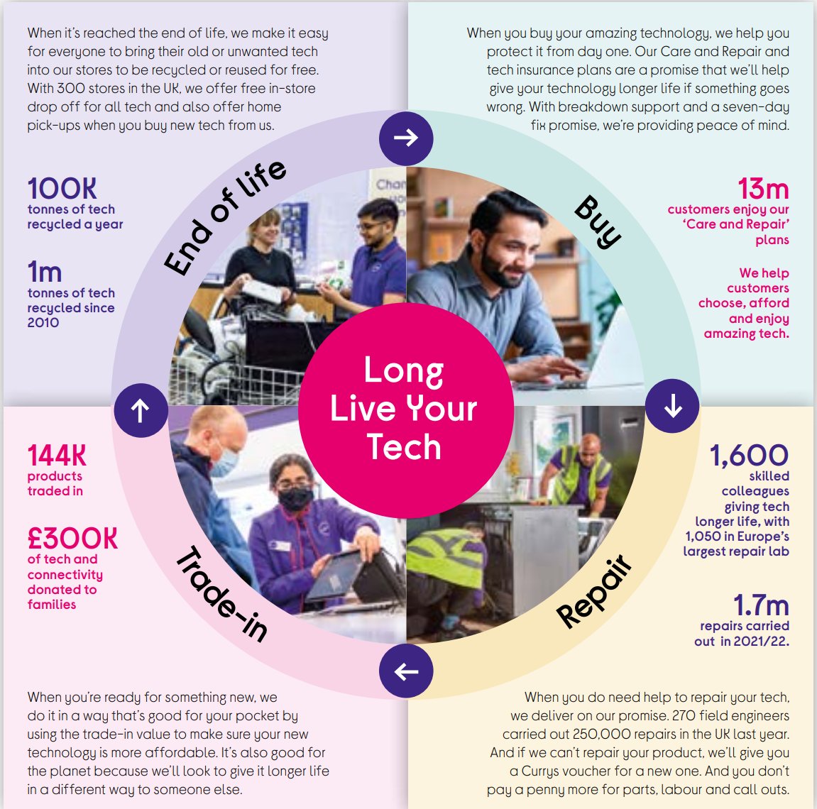 currysplc's tweet photo. 1/3: Electronic waste is the world’s fastest growing waste stream &amp; is expected to grow to c.75m tonnes by 2030. At Currys, we want our customers to feel good about buying new kit. That’s why we don’t just sell amazing technology; we save it too. #FYresults #CurrysResults #retail https://t.co/om6XBonP4j
