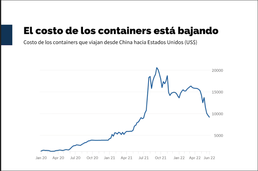 GMacrowise's tweet photo. Precios de los containers cayendo -50%. 

Una de las señales que muestra que la inflación puede corregir drásticamente. https://t.co/8vjfi4OC5w