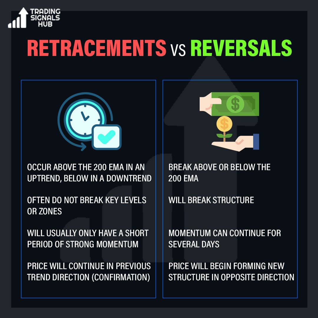 tradingsignalsh's tweet image. Retracements vs Reversals

Save the post

#financialfreedom #sidehustle #startsidehustle #stayfocused #stockmarket #stockmarketindia #sharemarketindia #investingstrategy #investingbooks #businessideas #onlinebusinesses #onlinebusinesstips #unitedstates #besttradingsignals