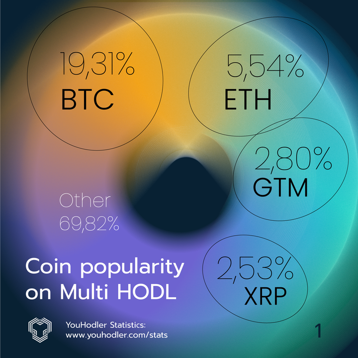 YouHodler's tweet photo. Hi YouHodlers! Enjoy these interesting stats 👇 https://t.co/xhxNyRxK0E