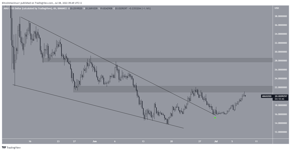 #Avalanche #AVAX Breaks out From #Bullish Pattern 

#Crypto #Cryptocurrencies #cryptocurrency #CryptoNews #CryptoMarket