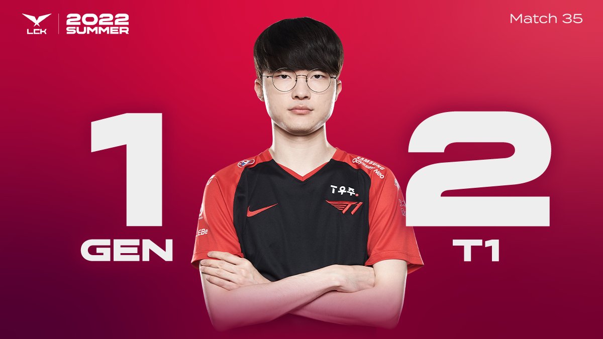LCK's tweet photo. ❌ SHUT DOWN ❌
@T1LoL takes down GenG in our Match of the Week! #LCK https://t.co/y0wMX39HNV