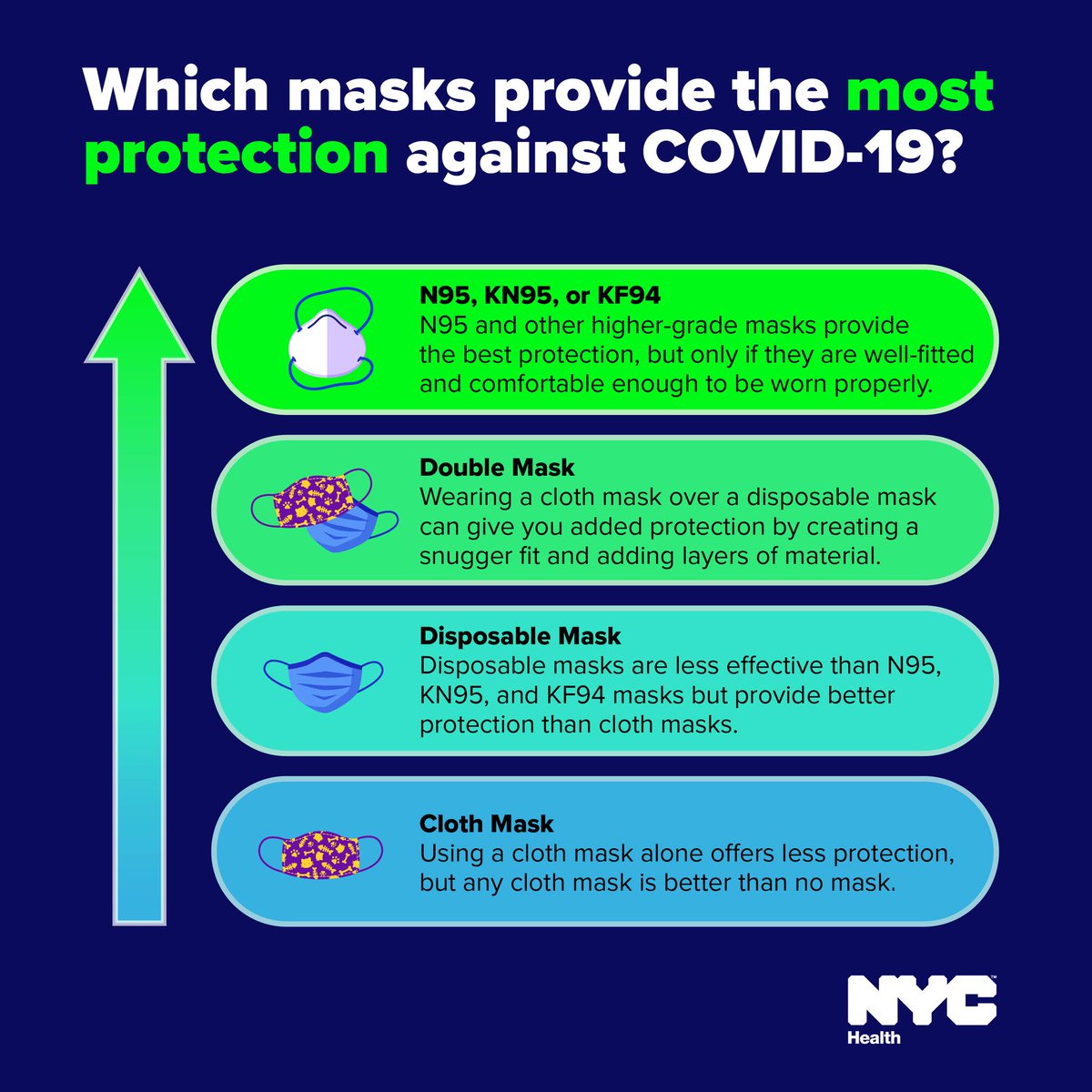 Illustration of different types of face masks. Text reads: Which masks provide the most protection against COVID-19? N95, KN95 or KF94: N95 and other higher-grade masks provide the best protection. Double mask: Wearing a cloth mask over a disposable mask can give you added protection by creating a snugger fit and adding layers. Disposable mask: These are less effective but provide better protection than cloth masks.