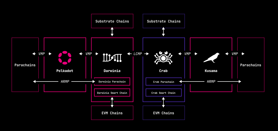 imcryptohustler's tweet photo. @Polkadot @DarwiniaNetwork Thank you @Polkadot for the support !!! This will be fruitful onboarding experience opening #HRMP channels with the broader @substrate_io ecosystem and utilizing our #LCMP to connect heterogenous chains as well !! Excited for the future of XCM v3 and XCMP !! https://t.co/5IQHGVnc1e