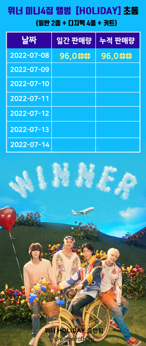 위너 4집 미니앨범 HOLIDAY 초동 1일차 

1일차 - 96,0nn장

#위너 #WINNER
#강승윤 #김진우 #송민호 #이승훈
#ILOVEU #HOLIDAY