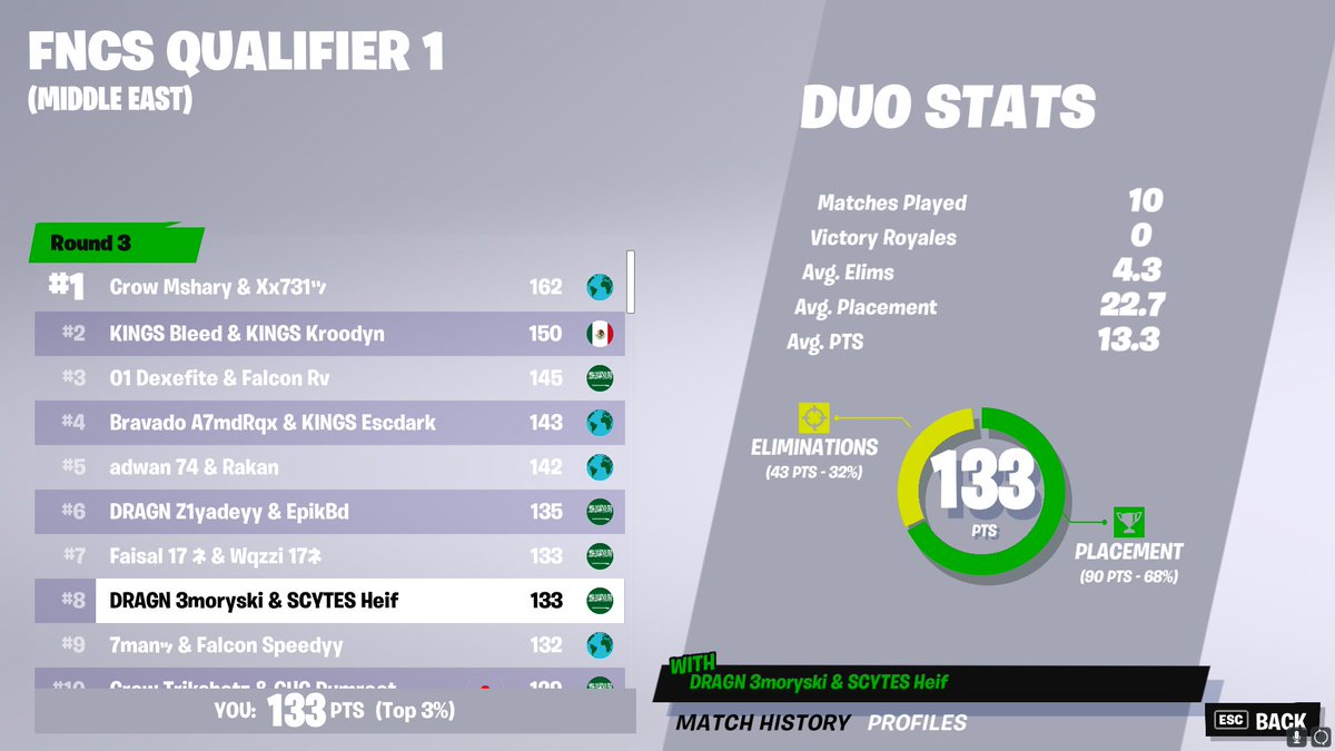 8th tilted in finals <a href="/heifiu/">SCYTES Heif</a> 
<a href="/DragnseSports/">DRAGONS</a>