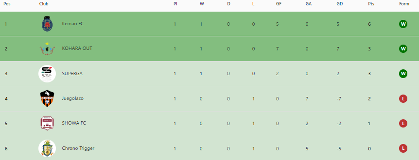RAL_KohoKikaku's tweet photo. RAL8th DAY9

Div1 2位に5点差つけて @JOKERS_fifa が引き続き首位‼️　このまま逃げ切るか？

Div2 1st @KFC_fifaclub などが勝利し勝ち点を獲得‼️
※前半リーグのアドバンテージ有

詳細はMyVPをチェック‼️
https://t.co/P860w0Madn

#FIFA22 #RAL8th #プロクラブ https://t.co/D0mI7xXhL3