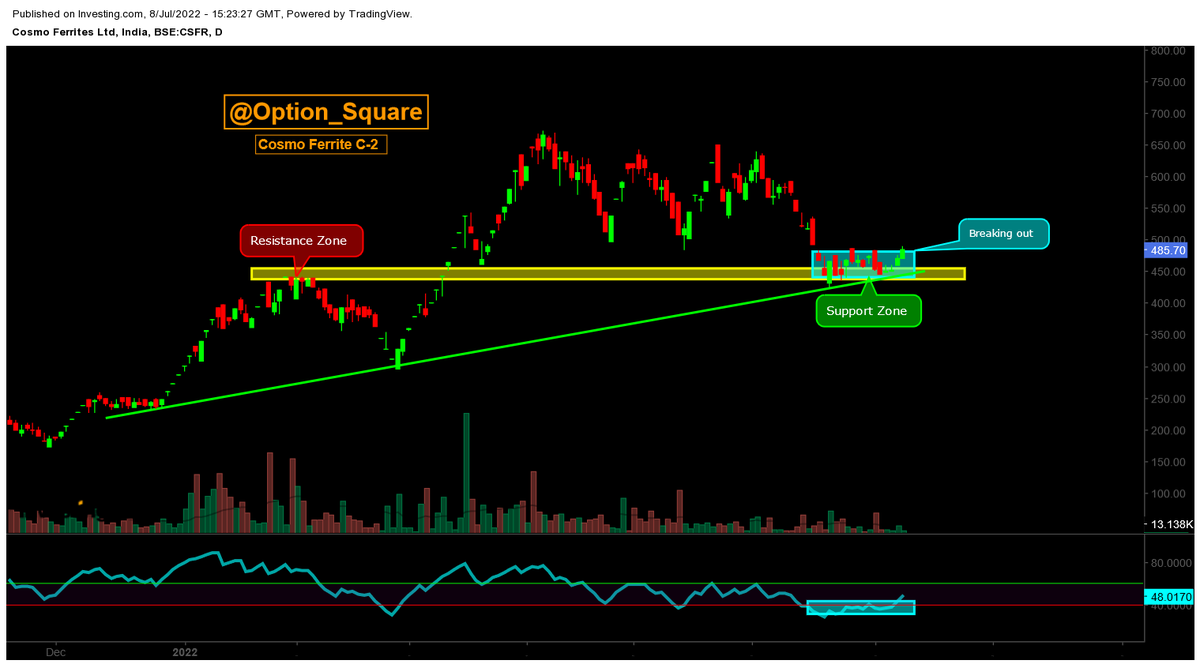 option_square's tweet photo. 📊Day-2
✅Name : #Cosmoferrite
✅T/F : Daily
✅Chart : 2
❤️Like and Share if you find it useful
#stocks
#Chartseries
@option_square https://t.co/OUNEoZp1gk