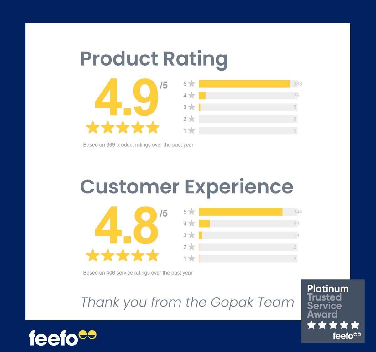 GopakLtd's tweet photo. Thank you to our customers who have spent the time to not only score their experience with Gopak, but give us such positive feedback.  It means the world to the team here.  
#thankyou #team #teamwork #customerreviews #feefo #madeinbritain https://t.co/KOlagzDhOv