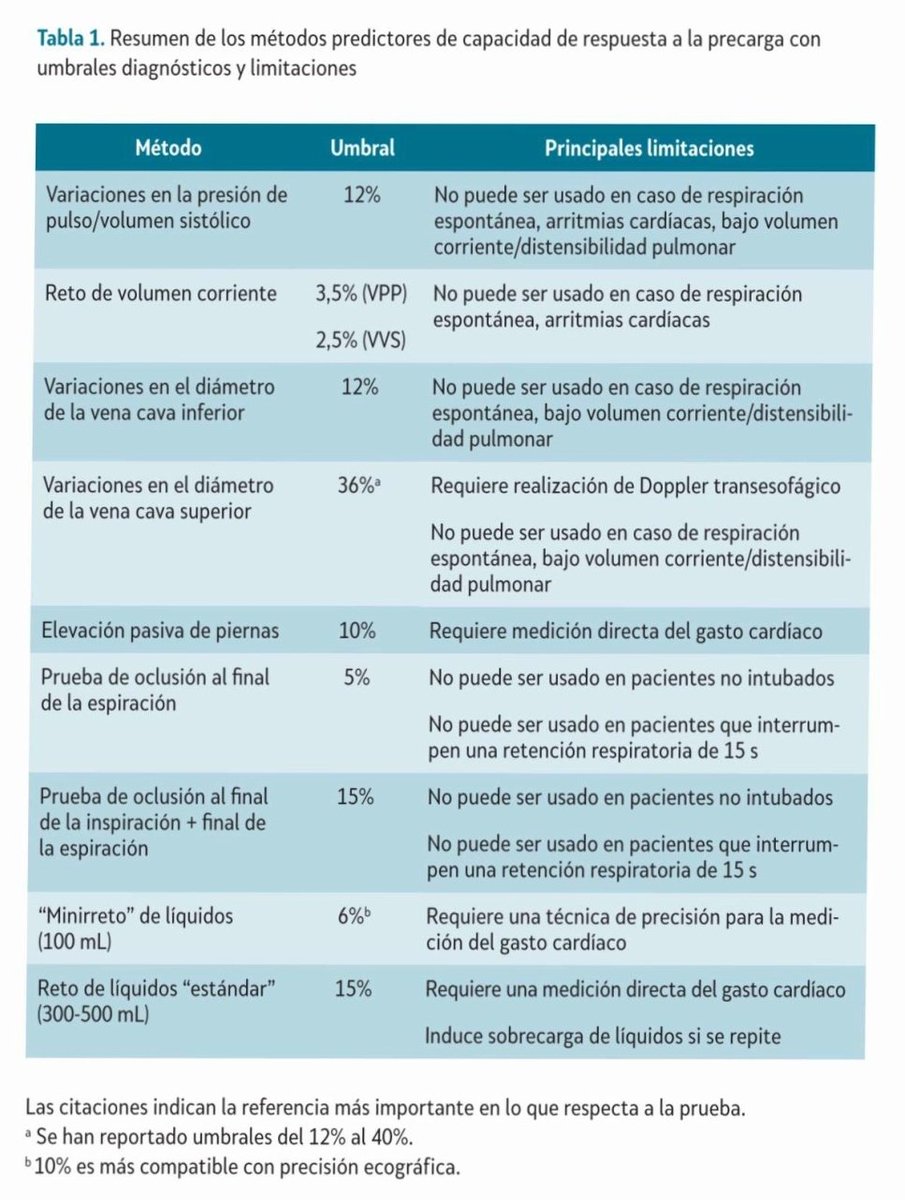 Sofade2ptos's tweet photo. 🔥Si vas a aplicar técnicas de respuesta a volumen es necesario conocer sus limitaciones, donde SI y donde NO.
⚡️SPOILER alert: a menos que la pérdida de Volumen sea Obvia, pasarle soluciones IV NO es prioridad. https://t.co/zJxCbk053X