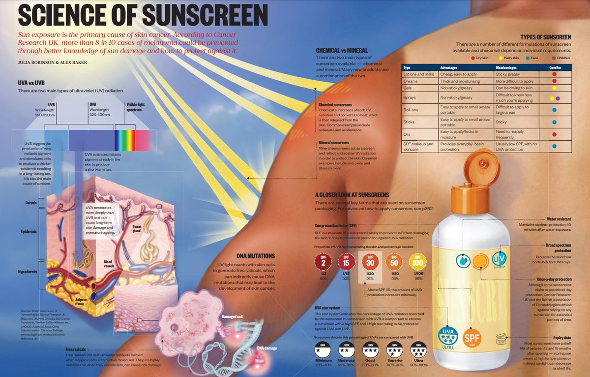 Most people do not apply enough sunscreen or apply it correctly.

Here's a visual guide to the different types and how to use the information available on the packaging to make recommendations to patients based on their requirements.

pharmaceutical-journal.com/article/infogr…
