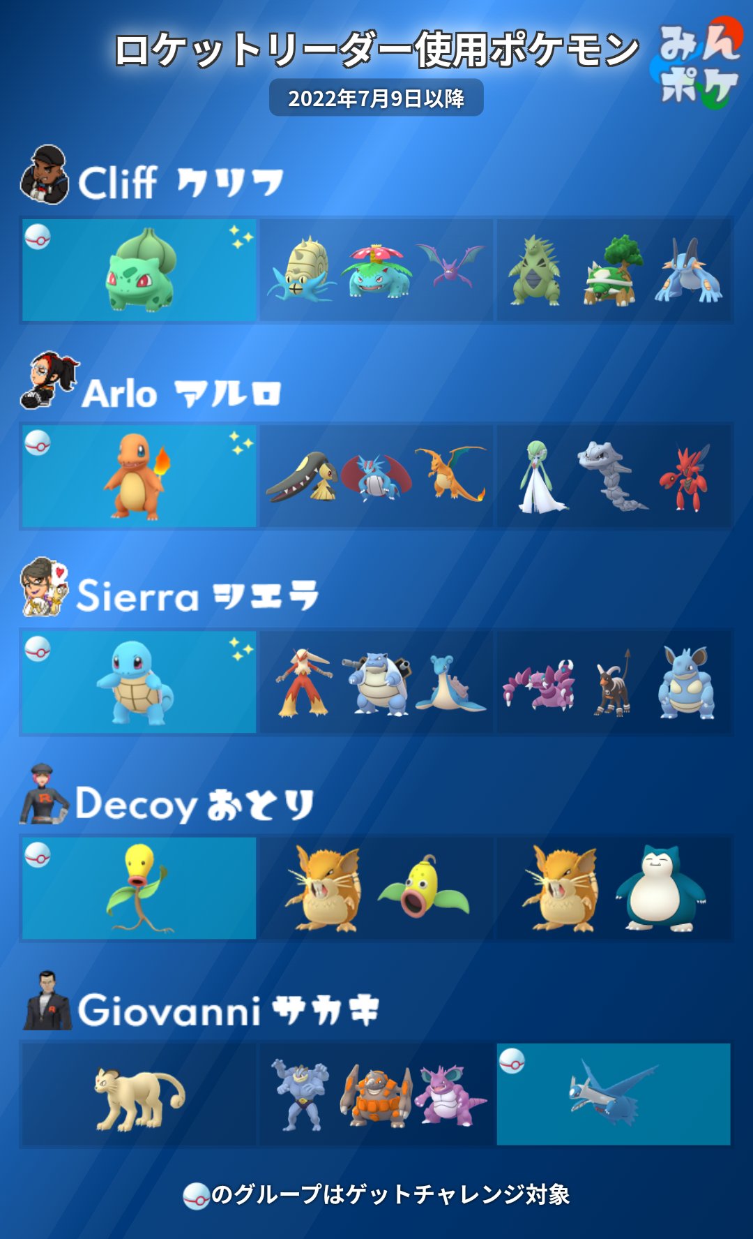 ポケモンgo攻略 みんポケ バトルウィークエンド ロケット団リーダーとサカキの使用ポケモンが判明しました リーダーからゲットできるポケモンは カントー地方の御三家になっています やつあたりを消してから 進化させると特別な技を習得できます