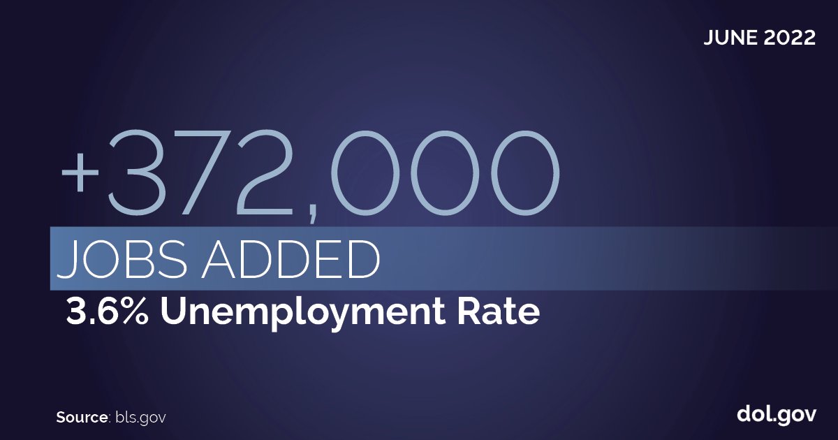 Today, <a href="/BLS_gov/">BLS-Labor Statistics</a> reported the American economy added 372,000 jobs in June, and the unemployment rate remained at 3.6%.

Since President Biden took office America has now added over nine million jobs, and the private sector economy has fully recovered pandemic related losses.