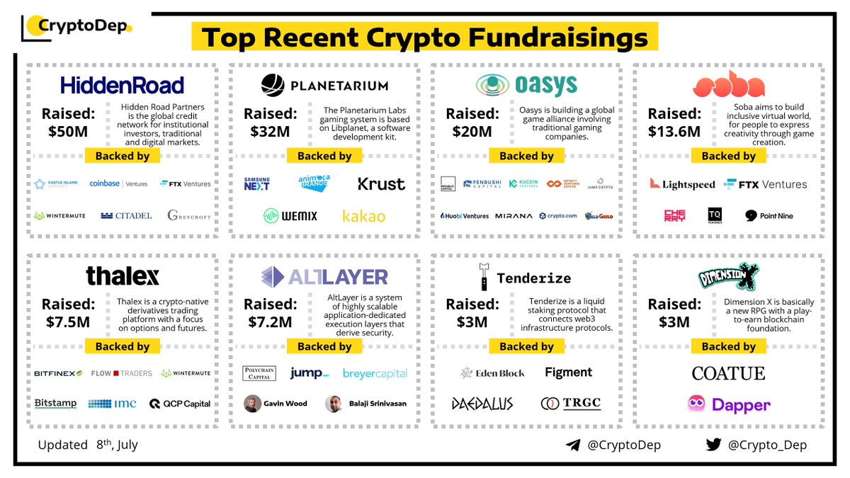 ⚡️Top Recent #Crypto Fundraisings 8 July 2022 We are glad to present a list  of the recent crypto fundraising events with the participation of major VCs  such as @Coinbase, @Polychaincap, @_Rcapital_, @Animocabrands, @