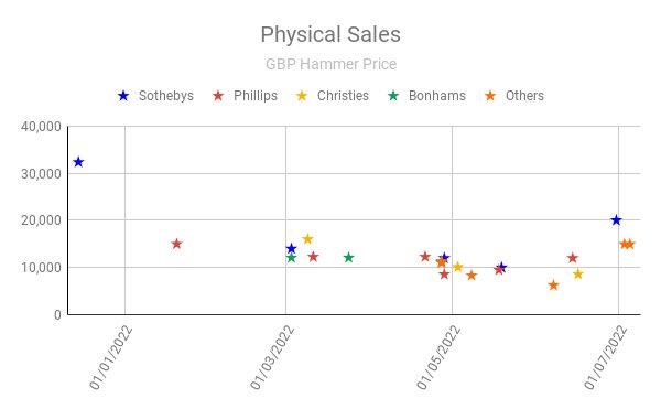 SmythMrNFT's tweet photo. Physical v NFT. And the latter is still winning hands down (80%) with less than 19 days left. Lot more ‘buy to burn’ trades now though. And with  a 7.5eth FP I can understand why. Auction results c/o @prs2712. Physicals could still have the last laugh here #Arbitrage #thecurrency https://t.co/uHSjhxBZpc