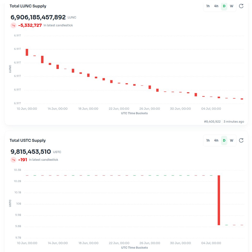 StakeBin's tweet photo. Reintroducing supply candlesticks for Terra Classic https://t.co/ECkTOr4rh9

Track burn activity over multiple time-frames: hourly, daily https://t.co/osMZ7PrNr6
