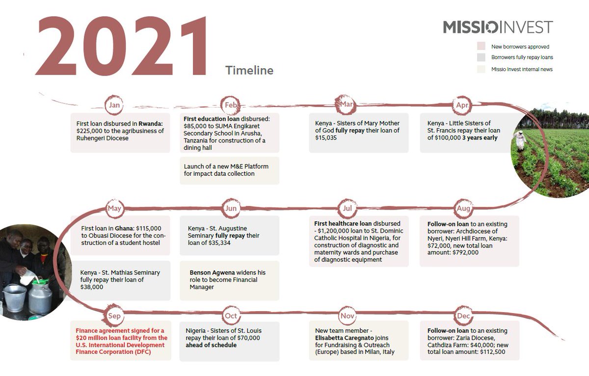 Such a honor for me to be mentioned in Missio Invest 2022 Impact Report!
Have a look: missioinvest.org/en/our-impact/… 
…and … Good journey!
#newmember #impactinvesting #impactheroes