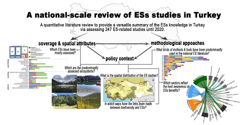 🎉I am pleased to announce that our article "Ecosystem services studies in Turkey: A national-scale review" is now available online!

To access the article, please use the link (50 days' free access): authors.elsevier.com/a/1fNPNB8ccunKp