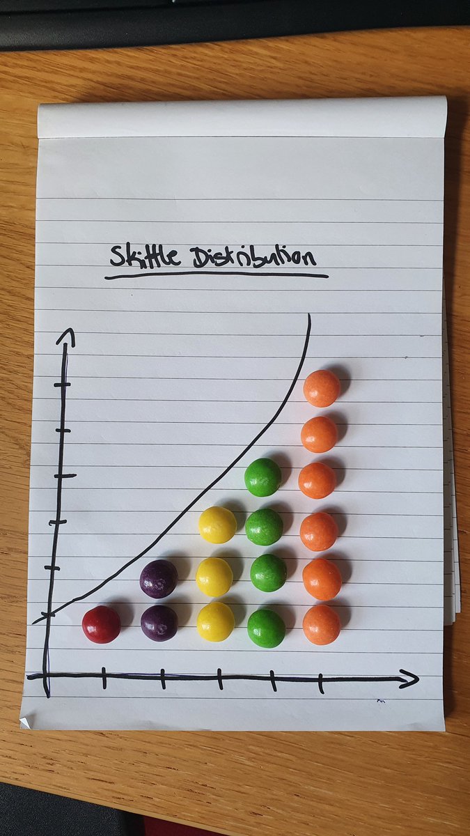 TheSchmett's tweet photo. Dear @Skittles, this is not an even distribution in your 18g packs... very disappointing. 😂 https://t.co/DbjfTswcOS