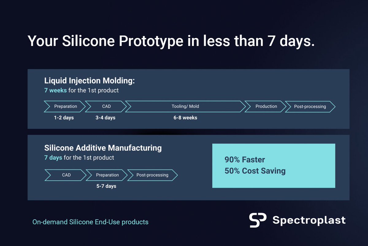 Did you know that you can save valuable time with #Silicone #AdditiveManufacturing (SAM)?⏳

With SAM, production can start right away. It's up to 90% faster and saves costs - with full design freedom and the highest quality.

What do you think, do you prefer SAM over LIM?😉