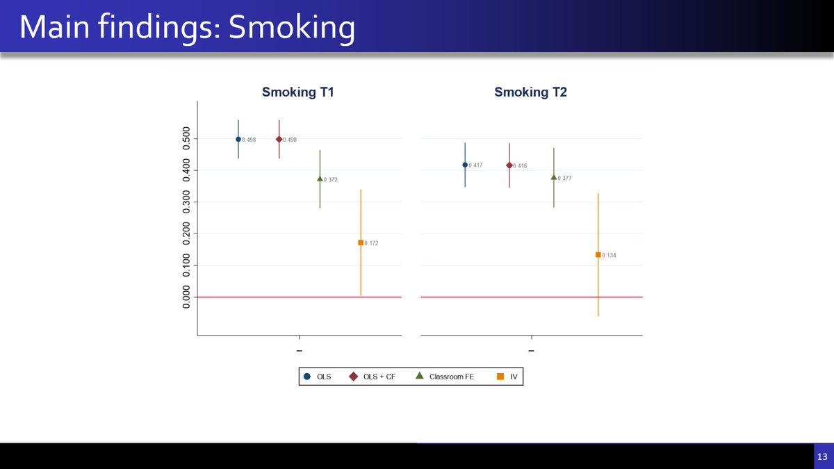 CSIS_Unitn's tweet photo. @fedeli88 analyses the effect of #friends on #smoking and #drinking behaviour.

#ecsr2022 https://t.co/hSZI5XyFdS