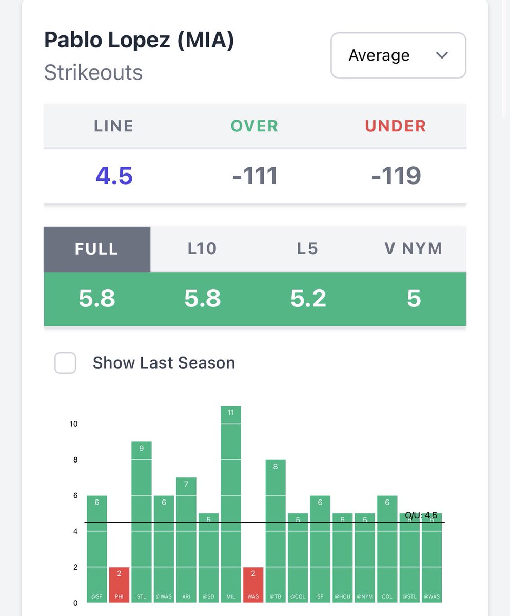 StashHouseProps's tweet photo. ⚾️Pablo Lopez o4.5 strikeouts (-130) 1u

• Hit in 14 of 16 starts
• Hit in 8 straight
• Hit vs Mets in previous matchup this season 

#GamblingTwitter #FreePicks https://t.co/R3kcmdOqds