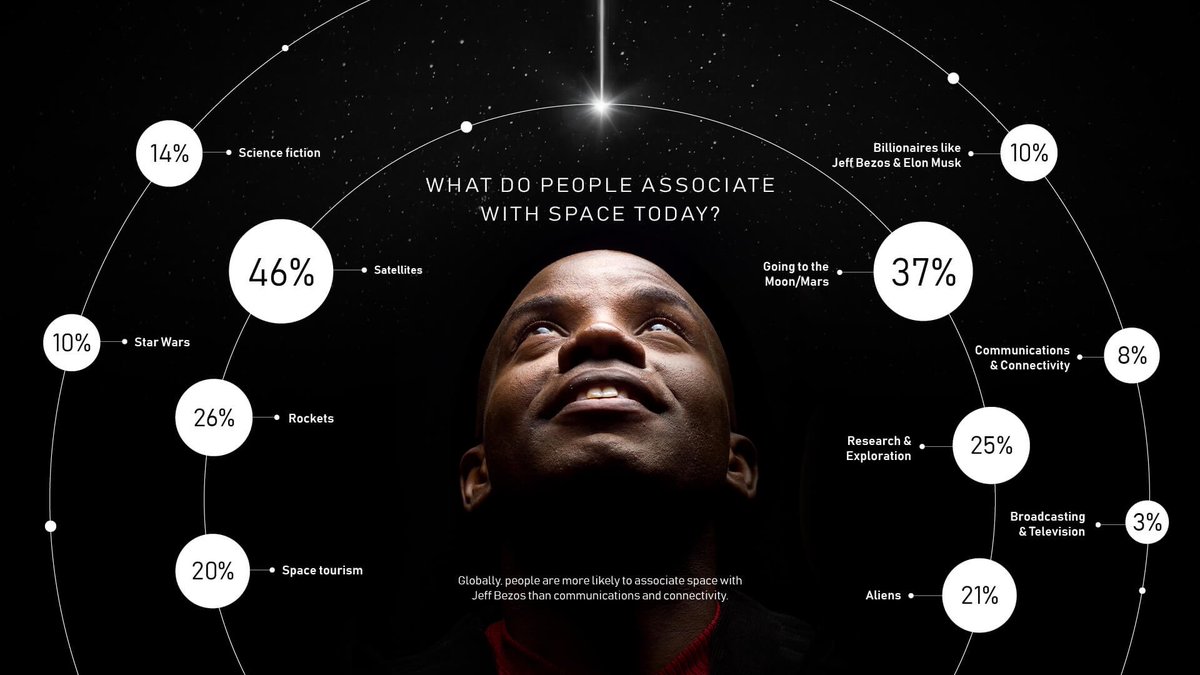 MKnowlesPR's tweet photo. 20,000 people in 11 countries told @InmarsatGlobal what they thought about #space. In the run up to #FIA2022, it’s a fascinating read to learn what the industry needs to do to inform, reassure & inspire the world. Read more at https://t.co/JsBEHIqgSd
#valueofspace https://t.co/5S6xdm7DiA