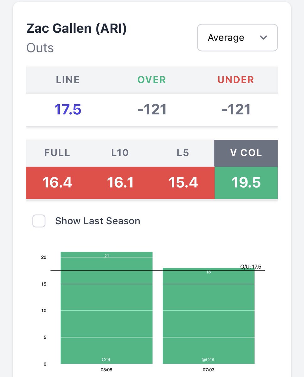 StashHouseProps's tweet photo. ⚾️Zac Gallen o17.5 outs (-130) 1u

• Hit twice vs Colorado (21, 18)
• Colorado ranks 30th in wRC+

#GamblingTwitter #FreePicks https://t.co/NnROrZQG9x