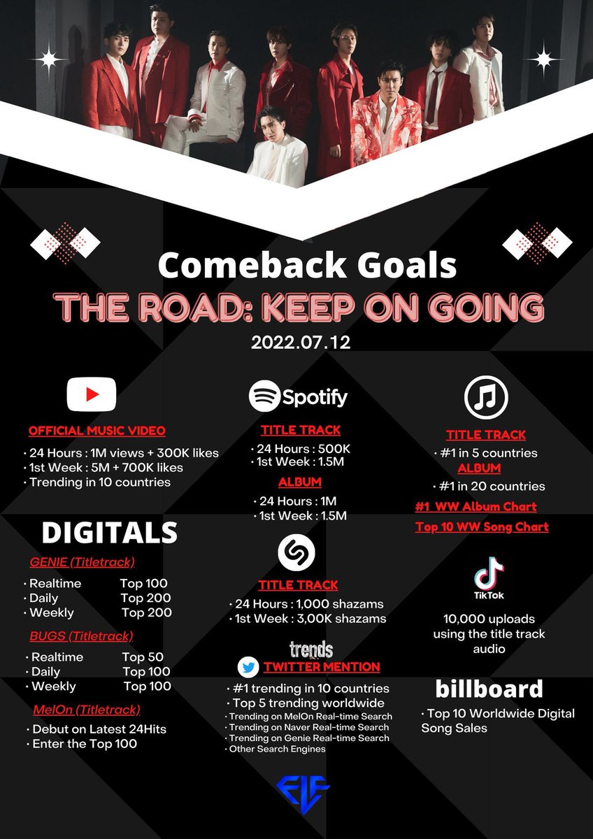 INABlueFairy's tweet photo. 🥭𝐌𝐀𝐍𝐆𝐎 𝐂𝐎𝐌𝐄𝐁𝐀𝐂𝐊 𝐆𝐎𝐀𝐋𝐒🥭
Hi ELF, here are the goals for upcoming 11th album #The_Road_Keep_on_Going
Let's prepare to stream properly.
#ELFCBGUIDE #Mango_SUPERJUNIOR #SUPERJUNIOR @SJofficial https://t.co/awqmWIgXQG