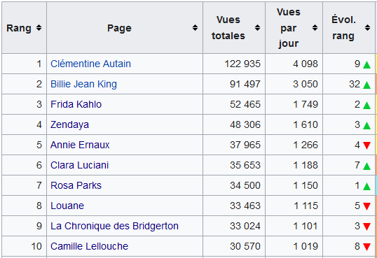 lessanspagEs's tweet photo. #statsLSP En juin 2022, nous avons ajouté 277 articles de @Wikipedia_fr au projet, portant le total à 12 123 ! Ils ont reçu en tout 2,7 millions de vues.
#letsfillthegendergap
Voici le #top10LSP des pages les plus vues 👇 https://t.co/O9rEnhivDX