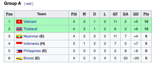 SiaranBolaLive's tweet photo. Update Klasemen sementara Grup A #AFFU19 https://t.co/vOWTjOHCnk