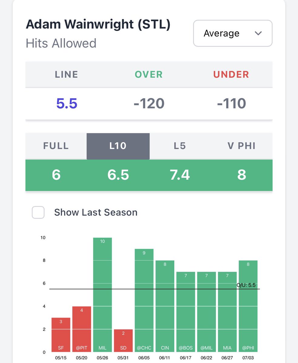 StashHouseProps's tweet photo. ⚾️Adam Wainwright o5.5 hits allowed (-120) 1u

• Hit in 6 straight starts 
• Averaging 7.7 hits per start L6
• Gave up 8 hits to Philly last start 

#GamblingTwitter #FreePicks https://t.co/04dTRjyYfj
