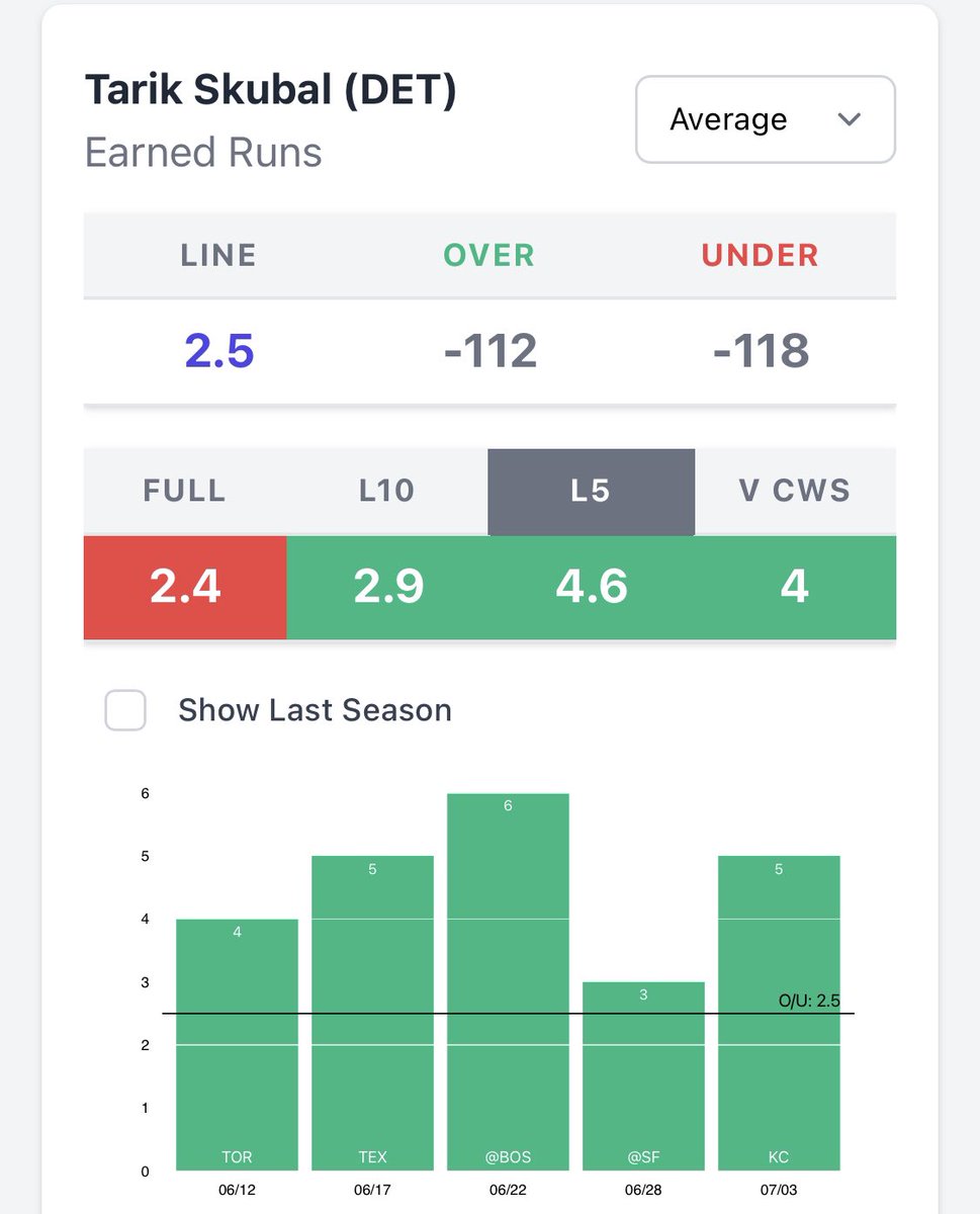 StashHouseProps's tweet photo. ⚾️Tarik Skubal o2.5 earned runs (-110) 1u

• Hit in 6 straight 
• Averaging 4.3 earned runs L6
• Gave up 4 earned runs to CWS earlier this season 

#GamblingTwitter #FreePicks https://t.co/LV0EiTaOe8