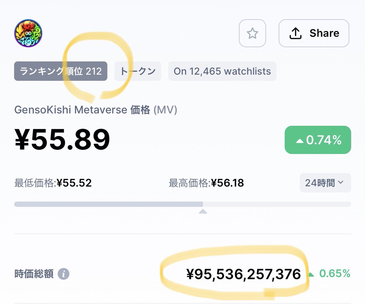 mvmaster6's tweet photo. MVの時価総額、
先週は60億だったのが
1週間で35億増の95億！！！
MVの価格が値上がりしています♪
実需よねやっぱ💕
でもまだまだ行ったり来たりでしょうね

#仮想通貨 #暗号資産 #GameFi #nft $MV https://t.co/0Y4Ii3MCrD