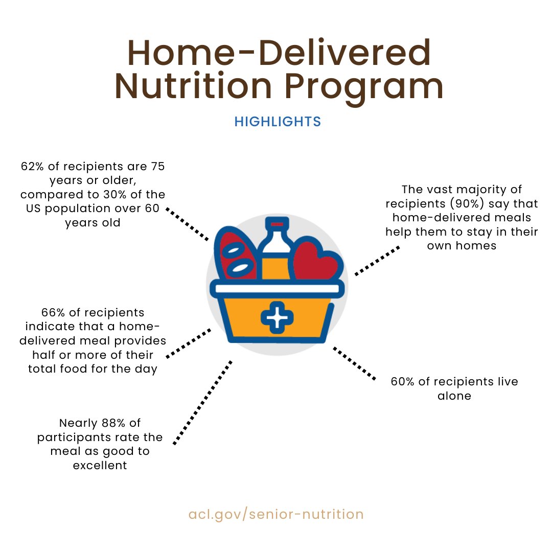 agingnutrition's tweet image. For the home-delivered nutrition programs, recent NSOAAP data also indicate that the programs are effectively targeting services, as indicated by the outcomes listed in the image below.
#HomeDeliveredMeals #NutritionPrograms #Meals #HealthyAging