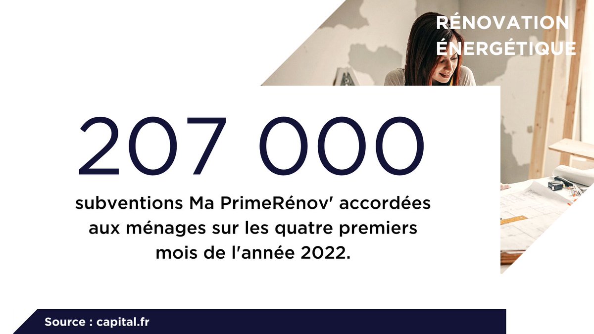 #MaPrimeRenov Avec une dynamique qui semble se maintenir en 2022, le <a href="/gouvernementFR/">Gouvernement</a> se fixe désormais un rythme de croisière de 700 000 #rénovations par an pour atteindre l’objectif de neutralité carbone à horizon 2050.
🌐Source <a href="/MagazineCapital/">Capital</a>