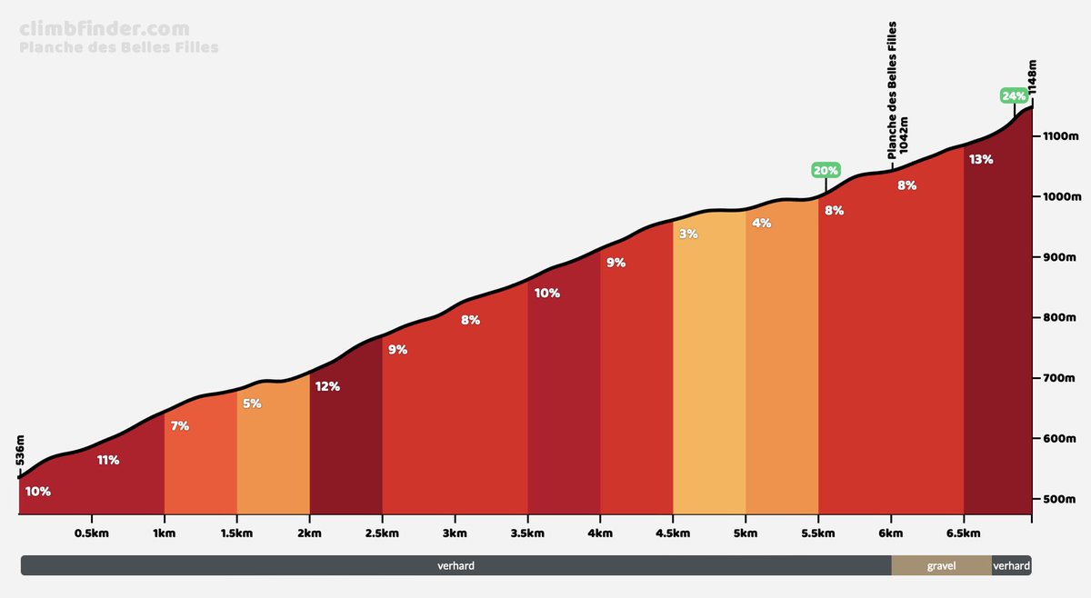 Vandaag de Super Planche des Belles Filles in de Tour. In korte tijd een echte klassieker geworden. 

Wie heeft hem gereden? En..?

climbfinder.com/nl/beklimminge…