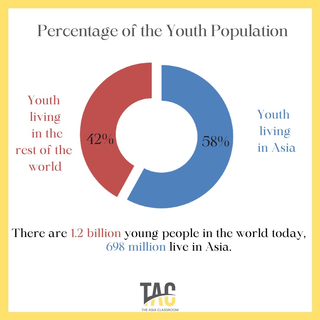 AsiaClassroom's tweet photo. Did you know Asia has a higher population of young people than the rest of the world?
.
.
The Asia Classroom (TAC) is a youth focused online course on youth-led initiatives and developments in the #Asia region, and a #postcovid world. 
Registrations Link: https://t.co/z1zqRISy6E https://t.co/PrfkXUEll6