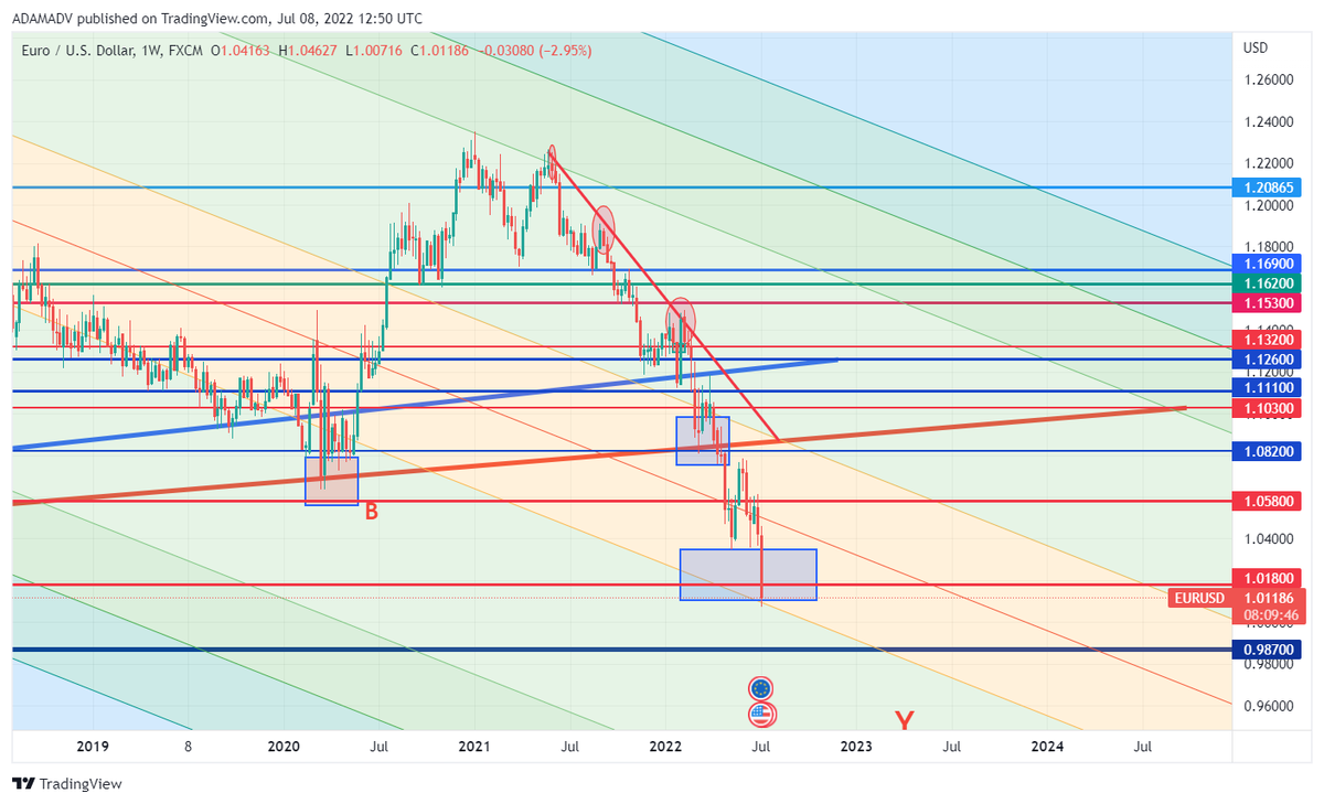 CHMelih's tweet photo. #EURUSD #JustSaying #Daily #Weekly #Monthly on #Fire 1.0125, -0.35 % / #AnyWeeklyClose below 1.0180 π #MuchDeeper π΄π https://t.co/0NBk8Xqfci