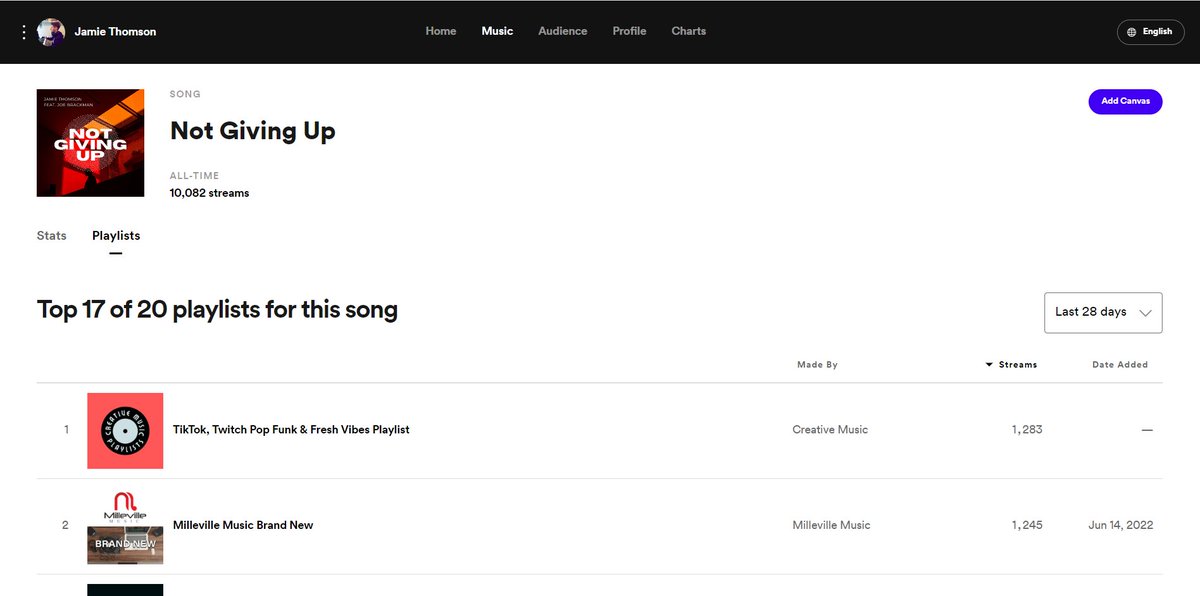 jthomsonmusic's tweet photo. Thanks to everyone who has listened to 'Not Giving Up' this last month - the track just hit 10,000 streams on Spotify :)
New music incoming...
#10000streams #spotifyartist, #deephouse #deephousemusic #deephousevibes #mfrecordsbelgium #musicproduction #musicproducer #songwriter https://t.co/xhRoYa33b7