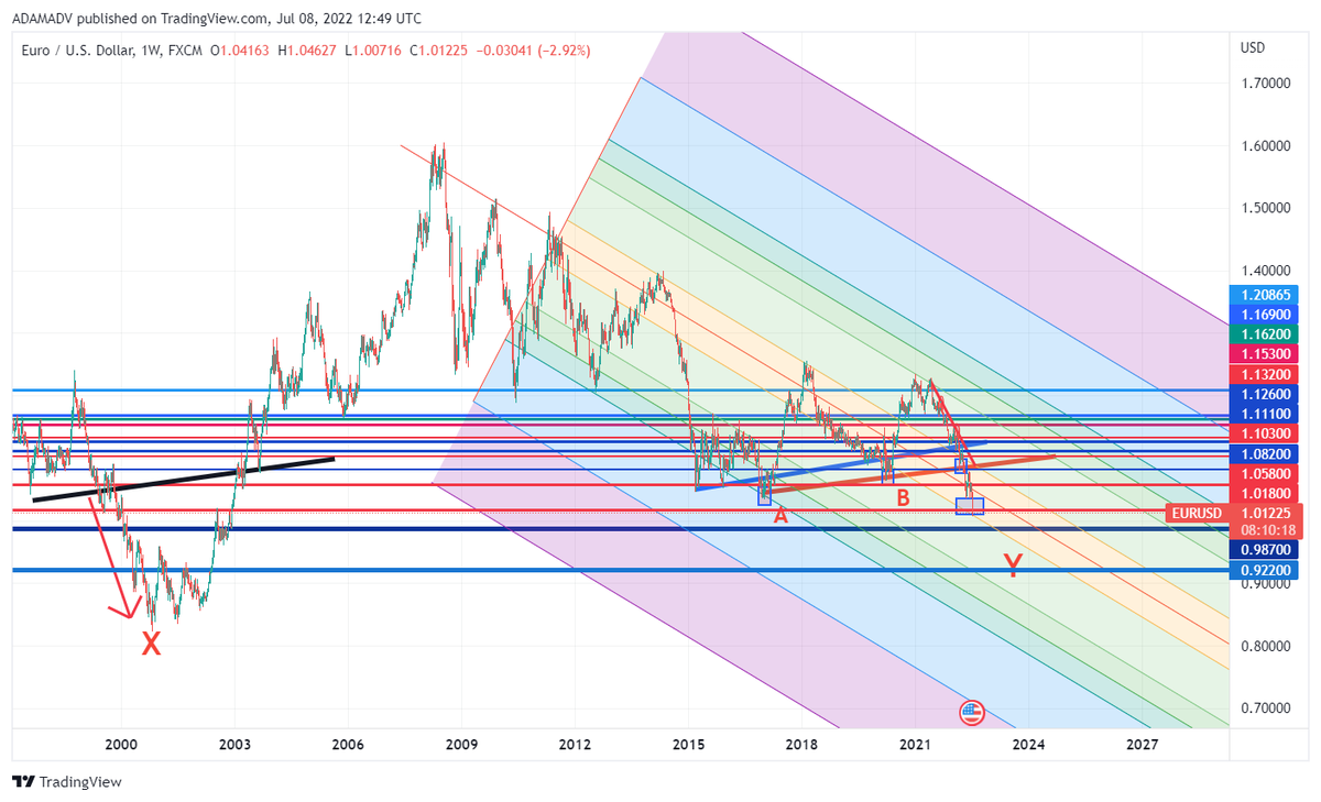 CHMelih's tweet photo. #EURUSD #JustSaying #Daily #Weekly #Monthly on #Fire 1.0125, -0.35 % / #AnyWeeklyClose below 1.0180 π #MuchDeeper π΄π https://t.co/0NBk8Xqfci
