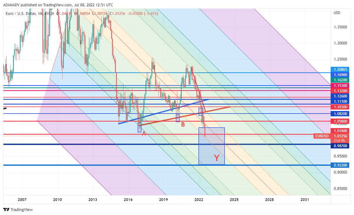 CHMelih's tweet photo. #EURUSD #JustSaying #Daily #Weekly #Monthly on #Fire 1.0125, -0.35 % / #AnyWeeklyClose below 1.0180 π #MuchDeeper π΄π https://t.co/0NBk8Xqfci